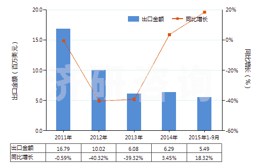 2011-2015年9月中國可確定用于造口術(shù)的用具(HS30069100)出口總額及增速統(tǒng)計